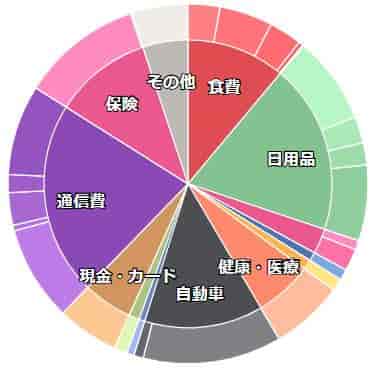 マネーフォワードを定期的にメンテナンスしてますか? 家計簿を理解するためにも毎月確認しましょう!